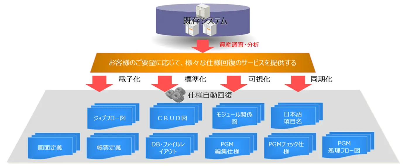 SEDの仕様回復サービス